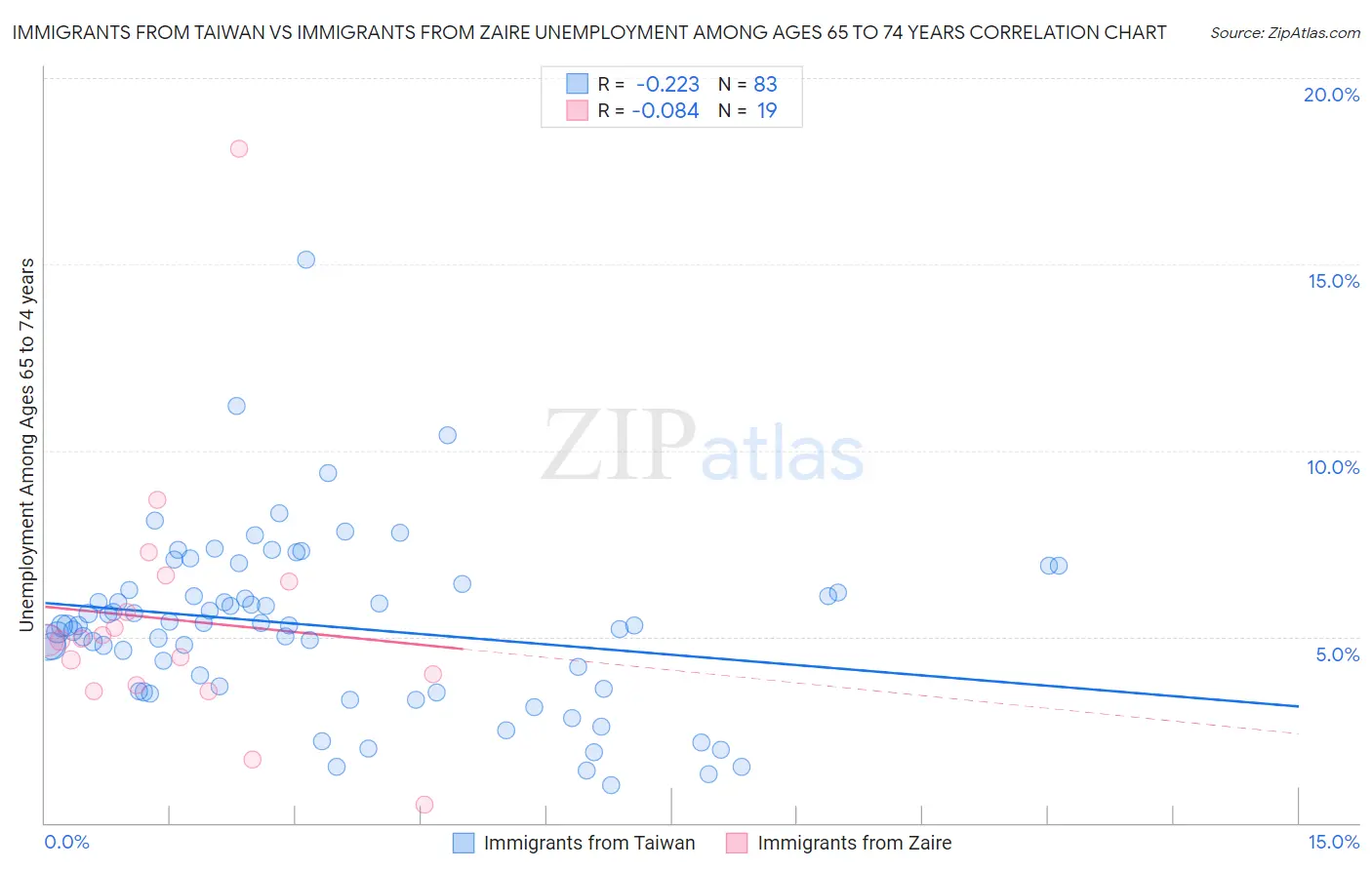 Immigrants from Taiwan vs Immigrants from Zaire Unemployment Among Ages 65 to 74 years