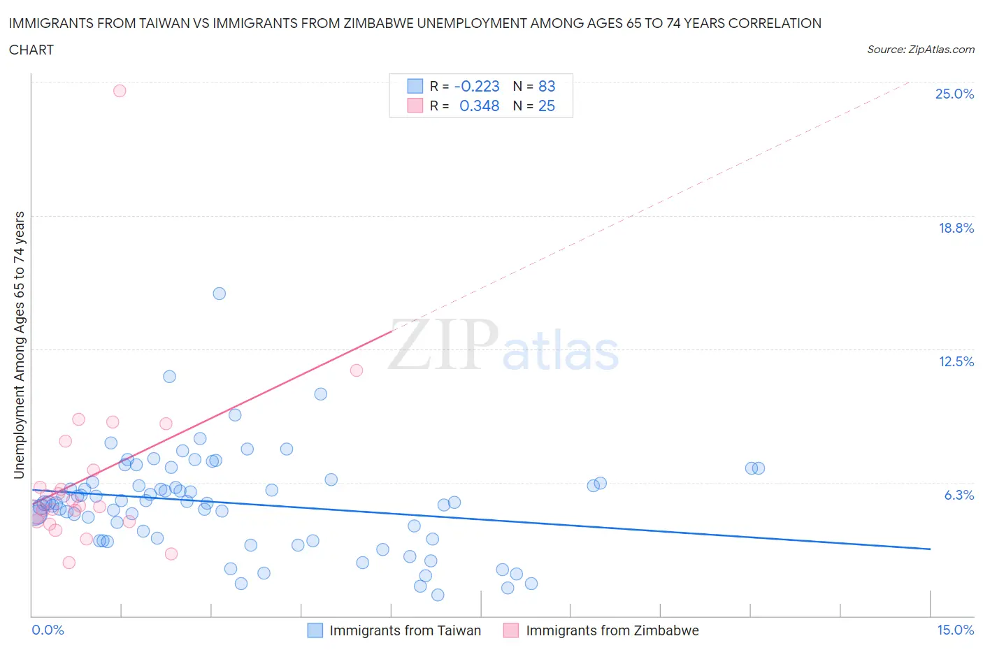 Immigrants from Taiwan vs Immigrants from Zimbabwe Unemployment Among Ages 65 to 74 years