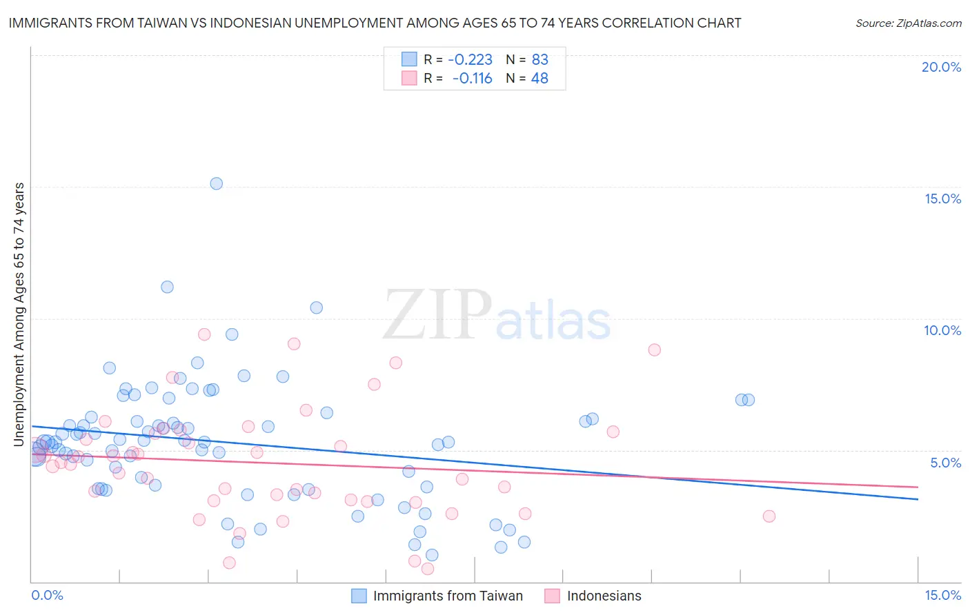 Immigrants from Taiwan vs Indonesian Unemployment Among Ages 65 to 74 years