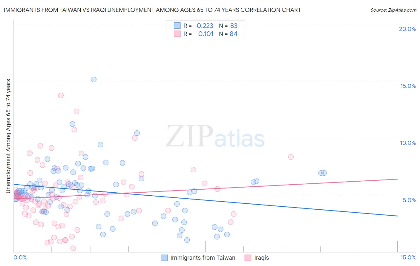 Immigrants from Taiwan vs Iraqi Unemployment Among Ages 65 to 74 years