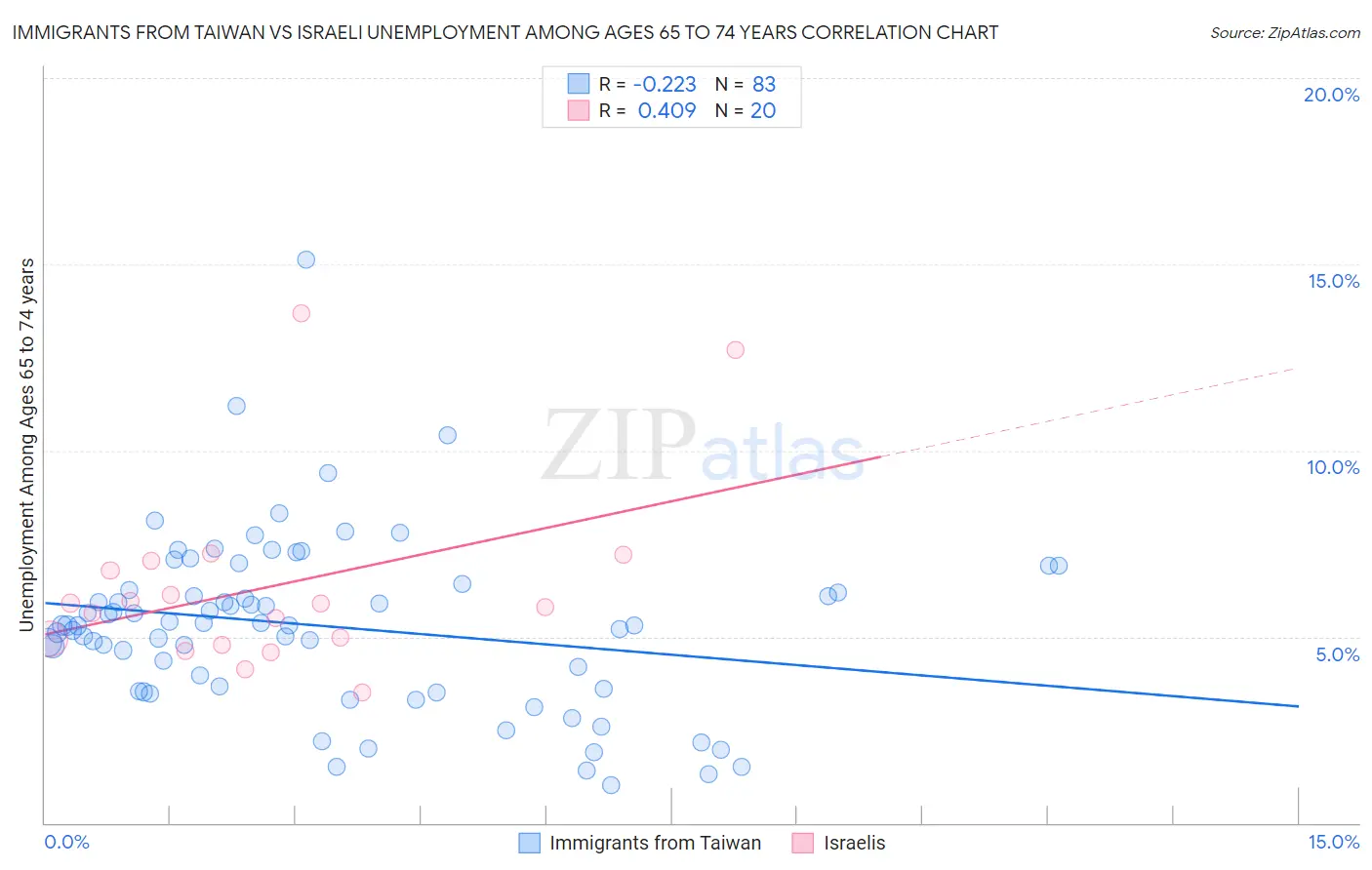 Immigrants from Taiwan vs Israeli Unemployment Among Ages 65 to 74 years