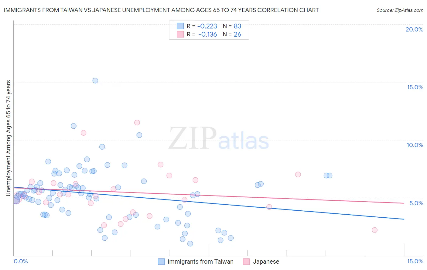 Immigrants from Taiwan vs Japanese Unemployment Among Ages 65 to 74 years