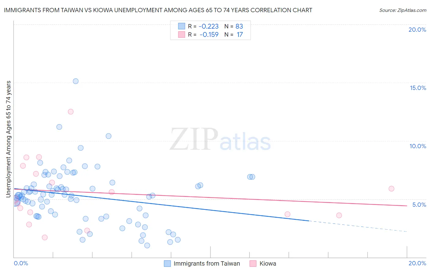 Immigrants from Taiwan vs Kiowa Unemployment Among Ages 65 to 74 years