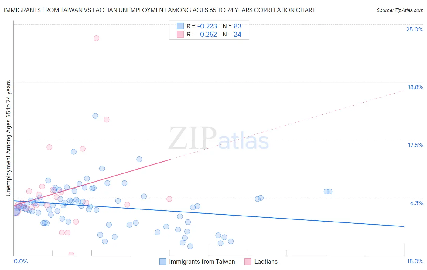 Immigrants from Taiwan vs Laotian Unemployment Among Ages 65 to 74 years