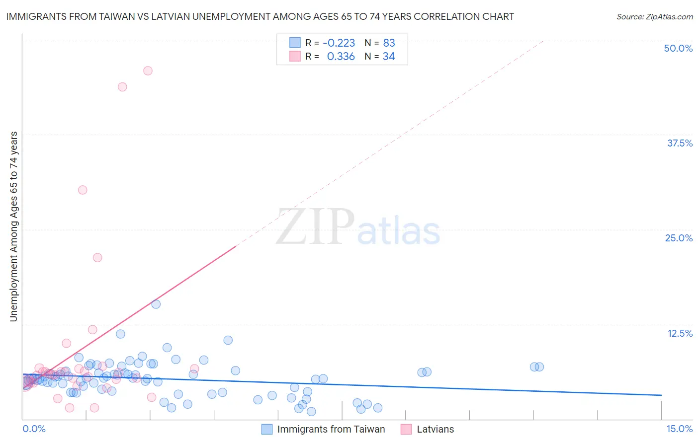 Immigrants from Taiwan vs Latvian Unemployment Among Ages 65 to 74 years
