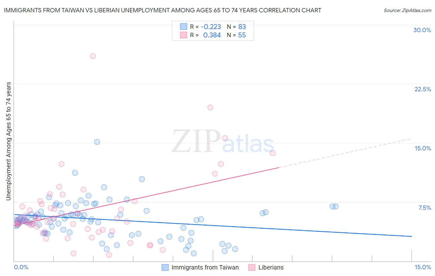 Immigrants from Taiwan vs Liberian Unemployment Among Ages 65 to 74 years