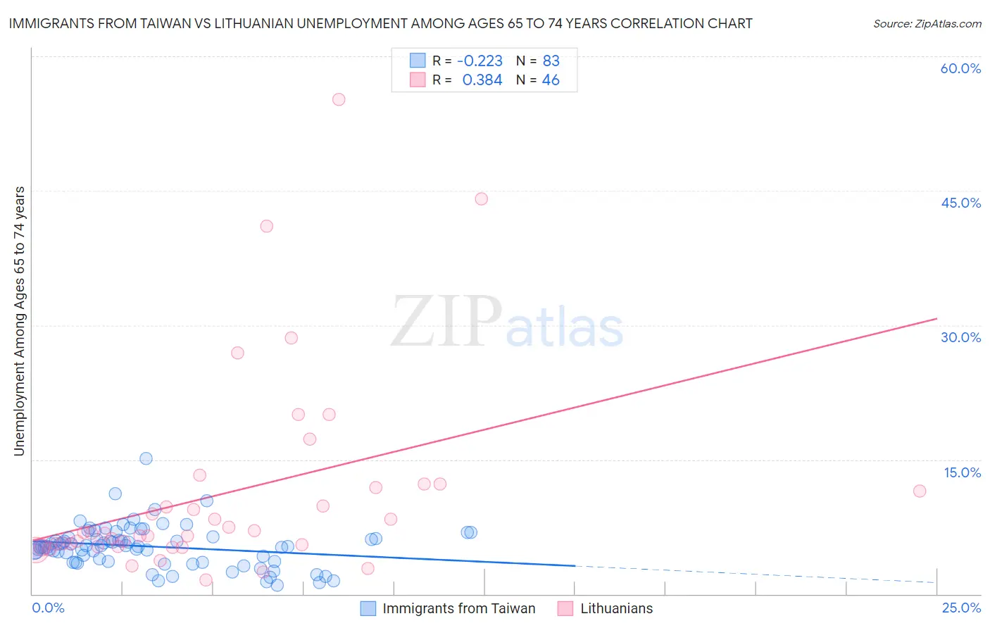 Immigrants from Taiwan vs Lithuanian Unemployment Among Ages 65 to 74 years