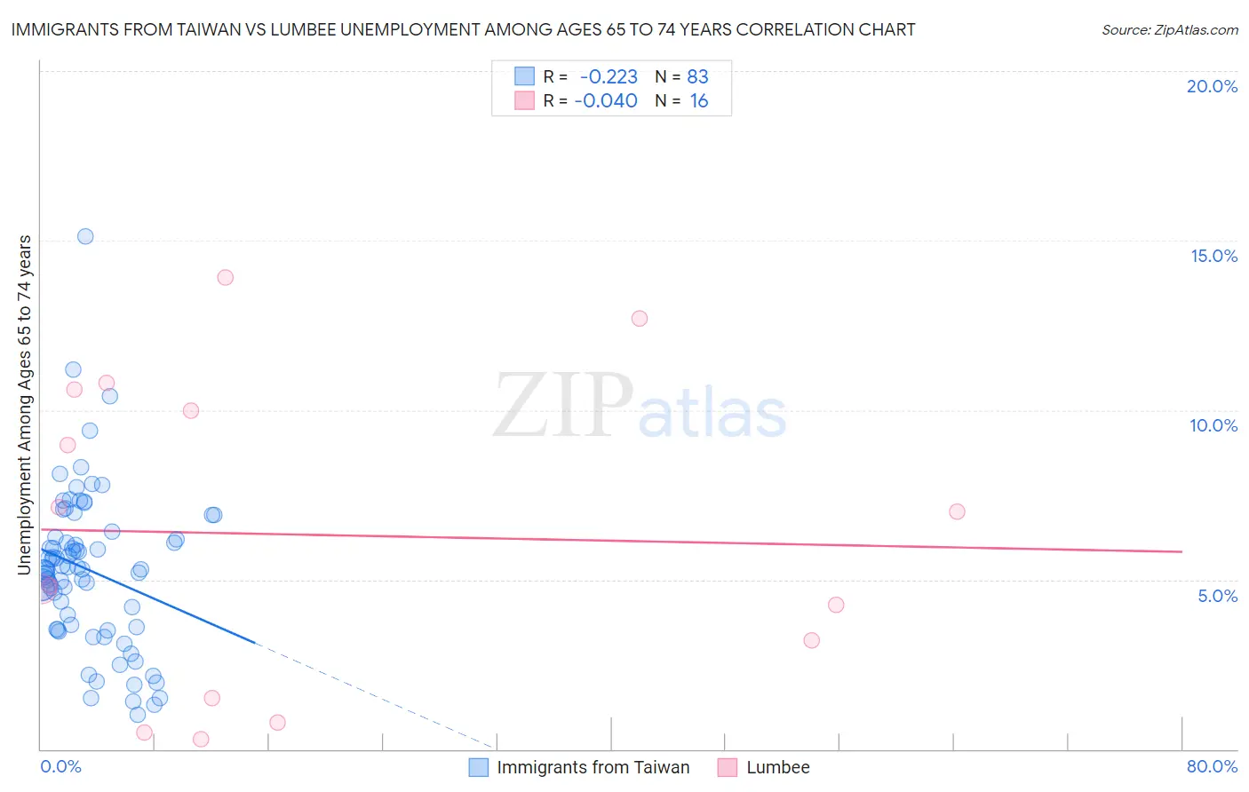 Immigrants from Taiwan vs Lumbee Unemployment Among Ages 65 to 74 years