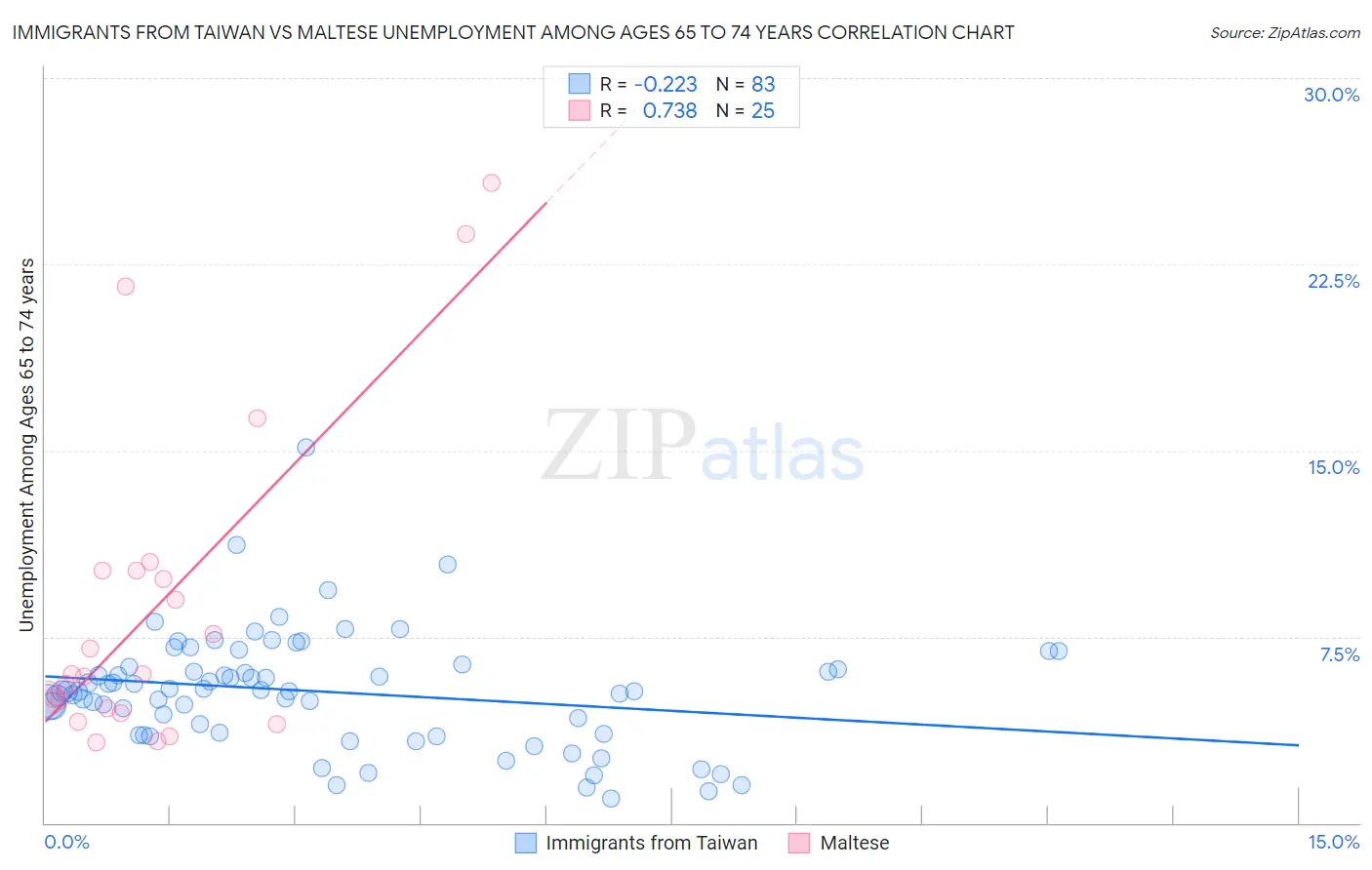 Immigrants from Taiwan vs Maltese Unemployment Among Ages 65 to 74 years