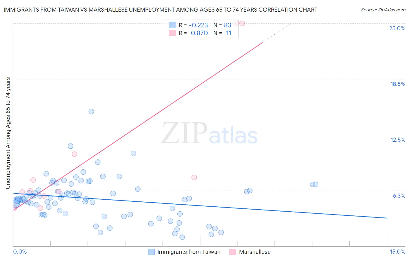 Immigrants from Taiwan vs Marshallese Unemployment Among Ages 65 to 74 years