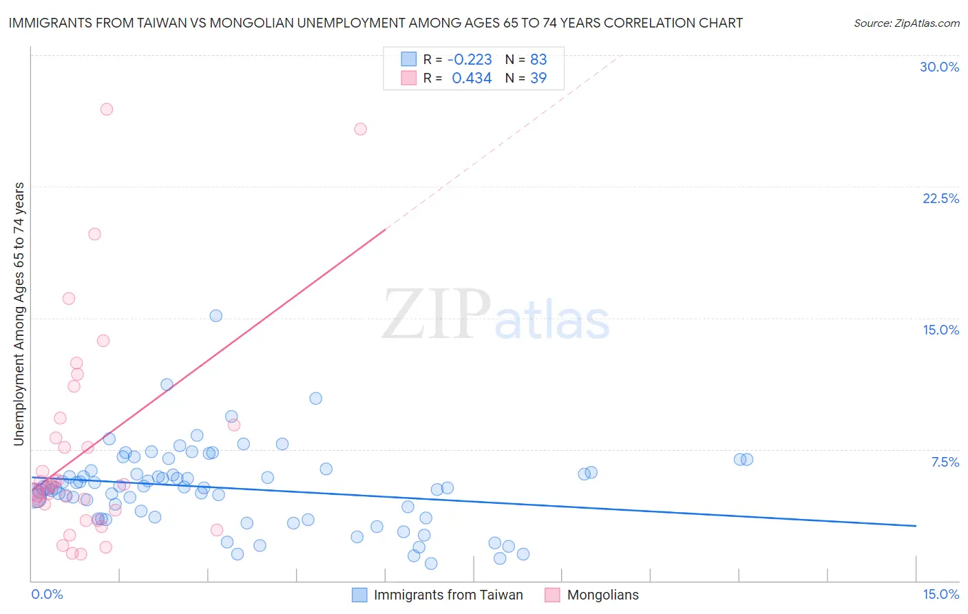 Immigrants from Taiwan vs Mongolian Unemployment Among Ages 65 to 74 years