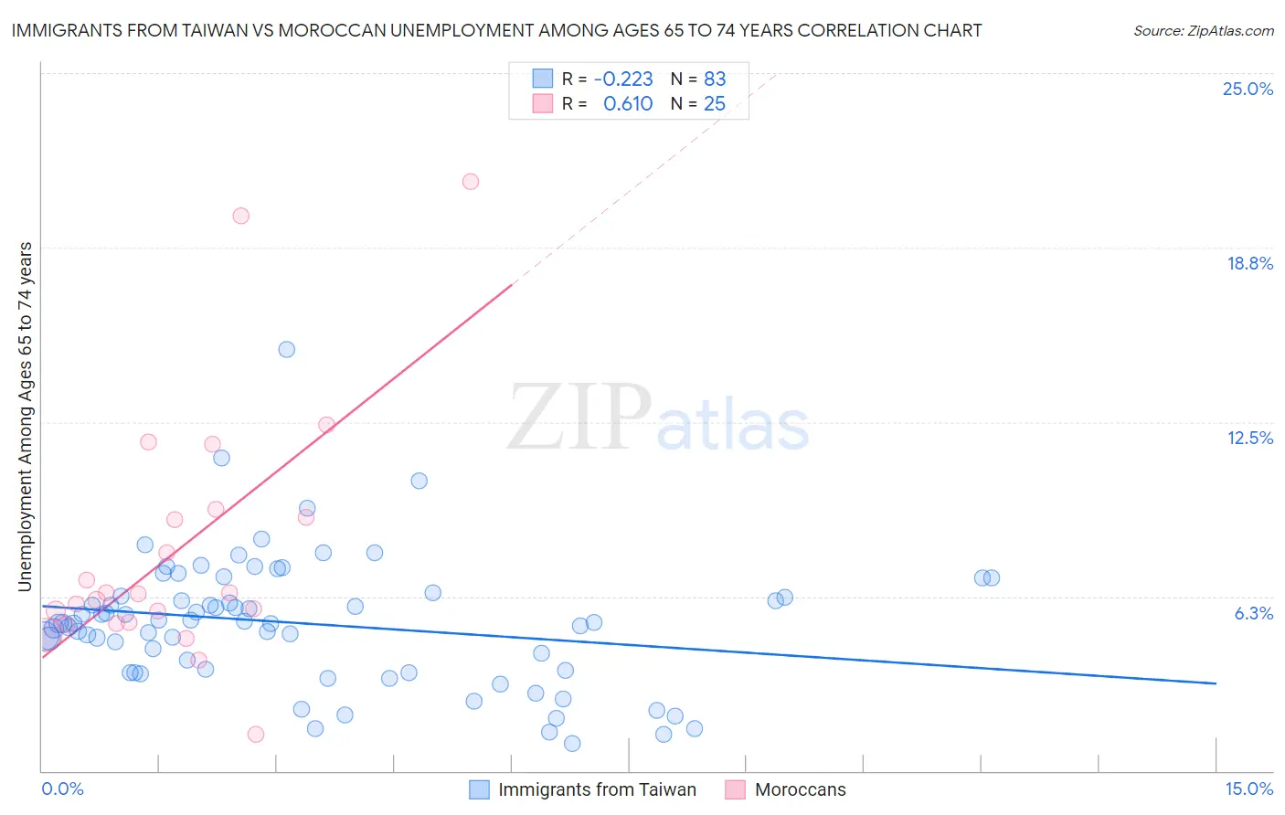 Immigrants from Taiwan vs Moroccan Unemployment Among Ages 65 to 74 years