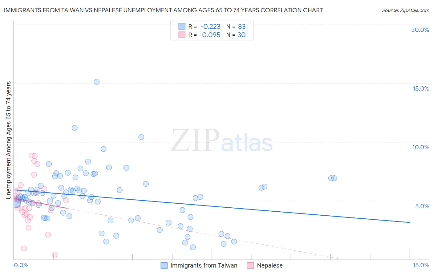 Immigrants from Taiwan vs Nepalese Unemployment Among Ages 65 to 74 years