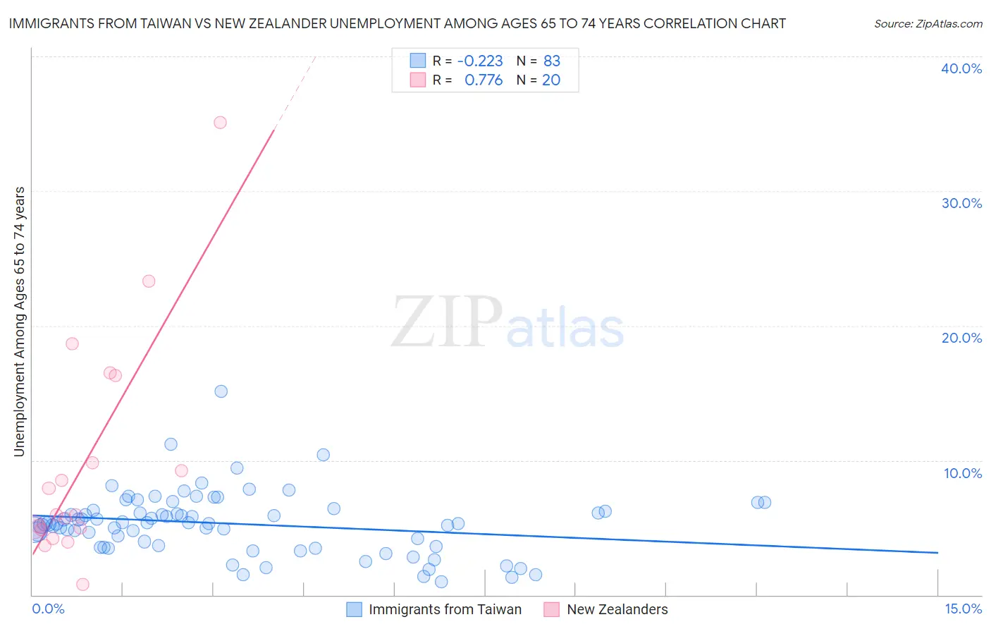 Immigrants from Taiwan vs New Zealander Unemployment Among Ages 65 to 74 years