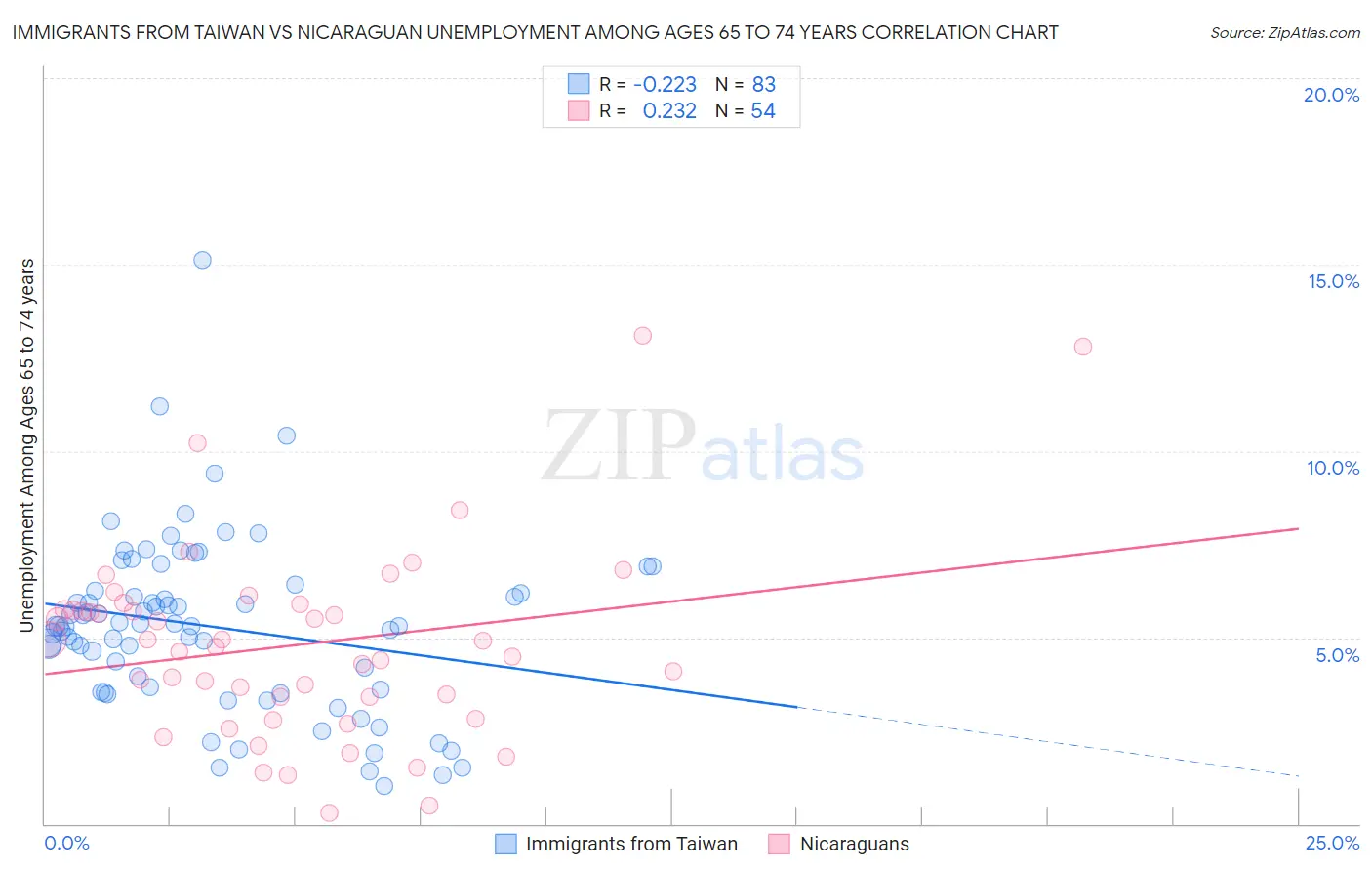 Immigrants from Taiwan vs Nicaraguan Unemployment Among Ages 65 to 74 years