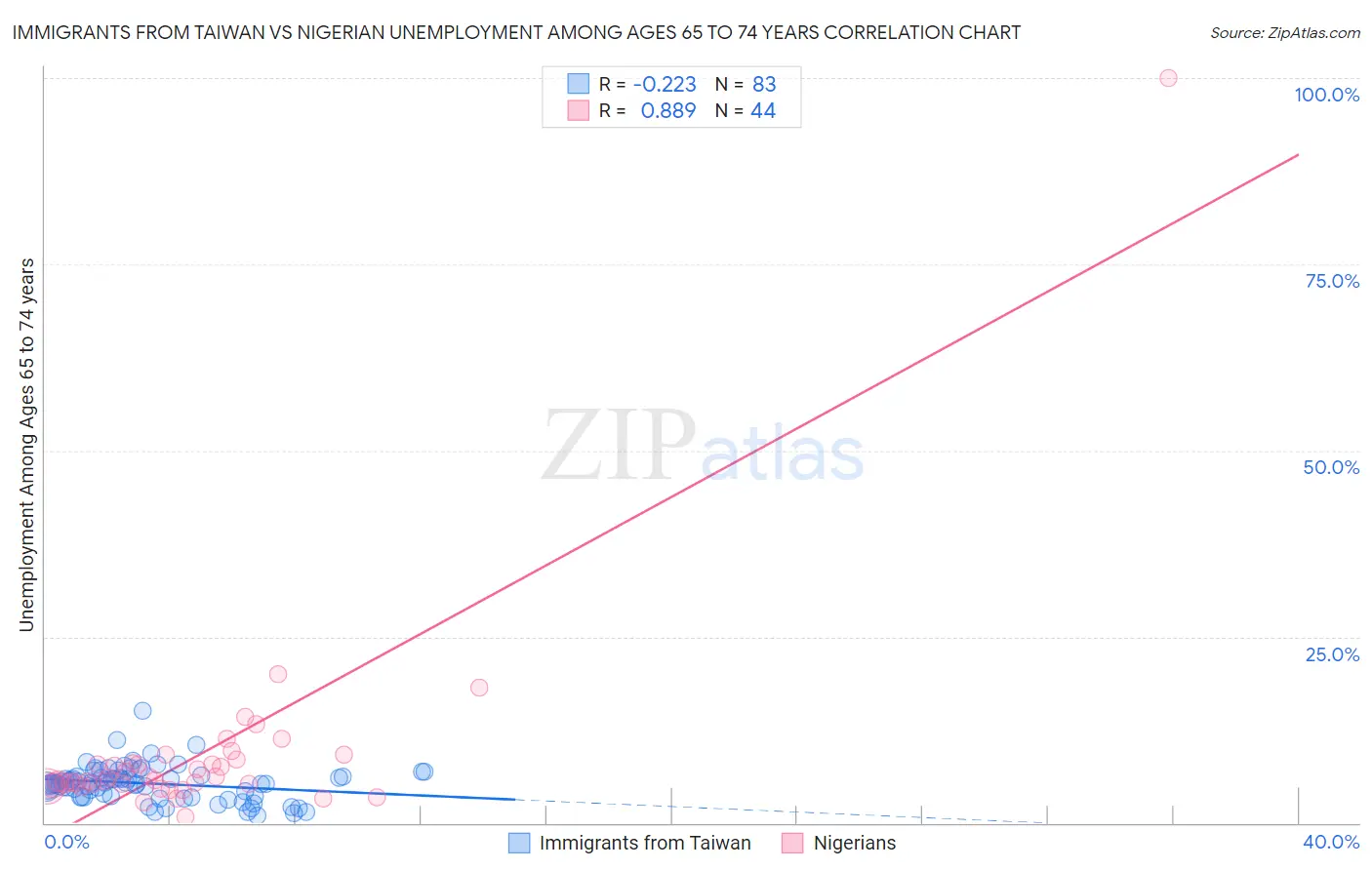 Immigrants from Taiwan vs Nigerian Unemployment Among Ages 65 to 74 years
