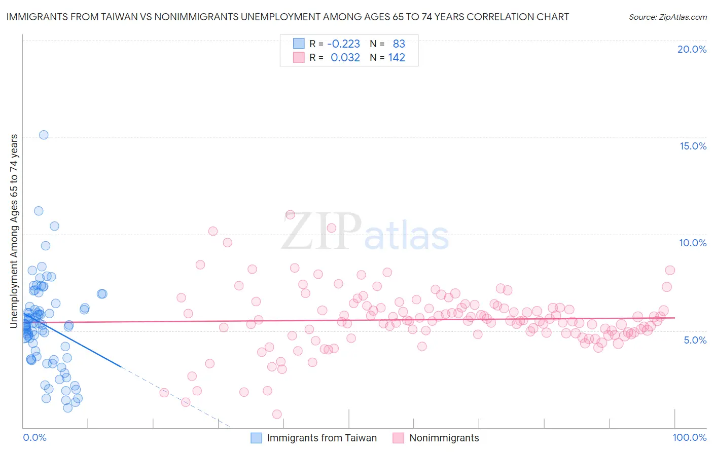 Immigrants from Taiwan vs Nonimmigrants Unemployment Among Ages 65 to 74 years