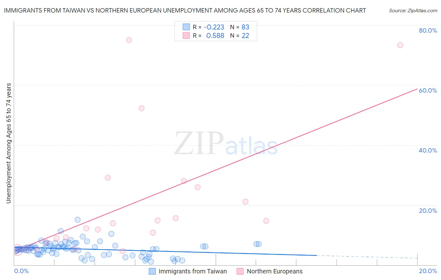 Immigrants from Taiwan vs Northern European Unemployment Among Ages 65 to 74 years