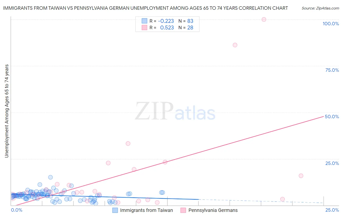 Immigrants from Taiwan vs Pennsylvania German Unemployment Among Ages 65 to 74 years