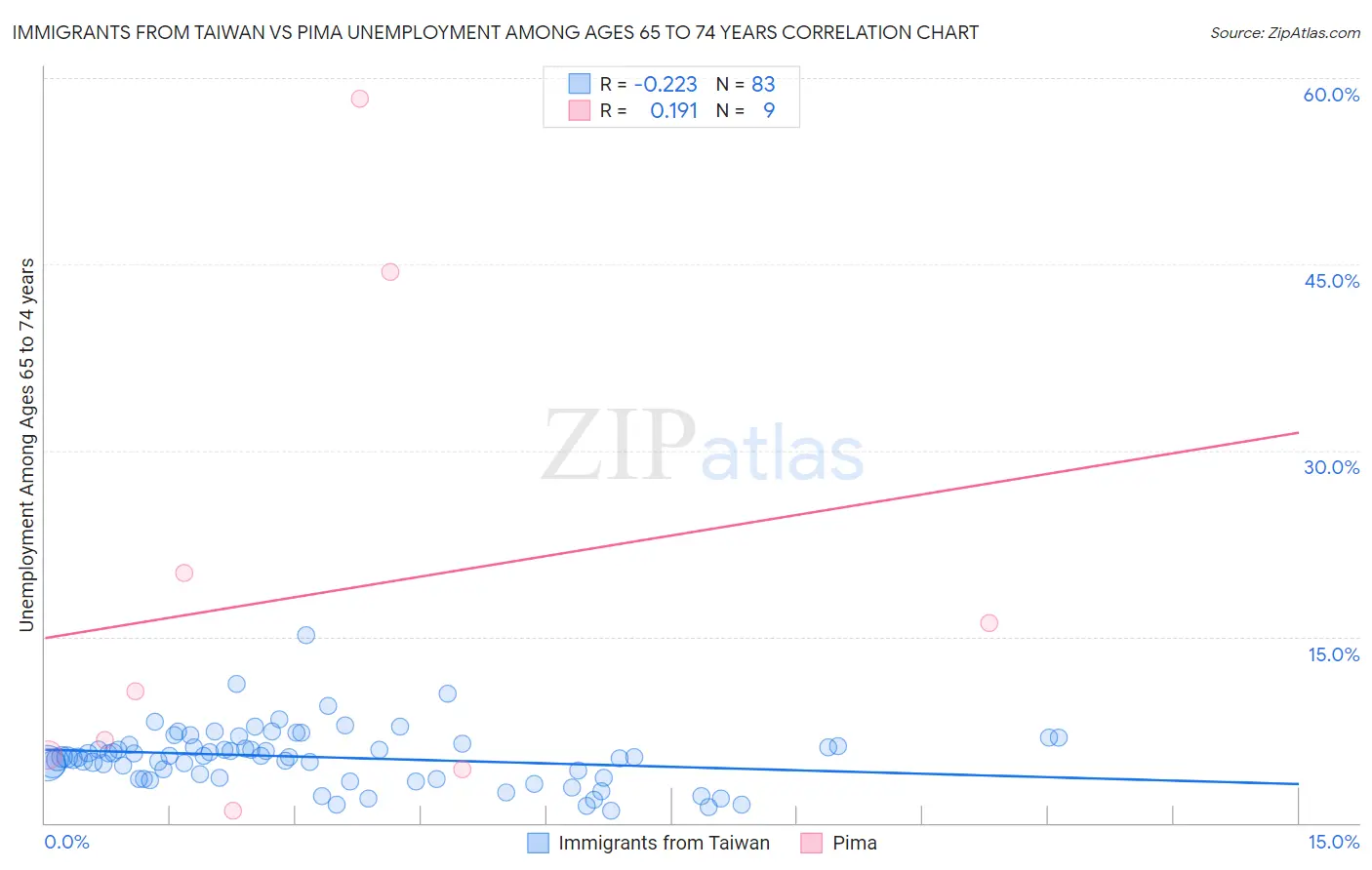 Immigrants from Taiwan vs Pima Unemployment Among Ages 65 to 74 years