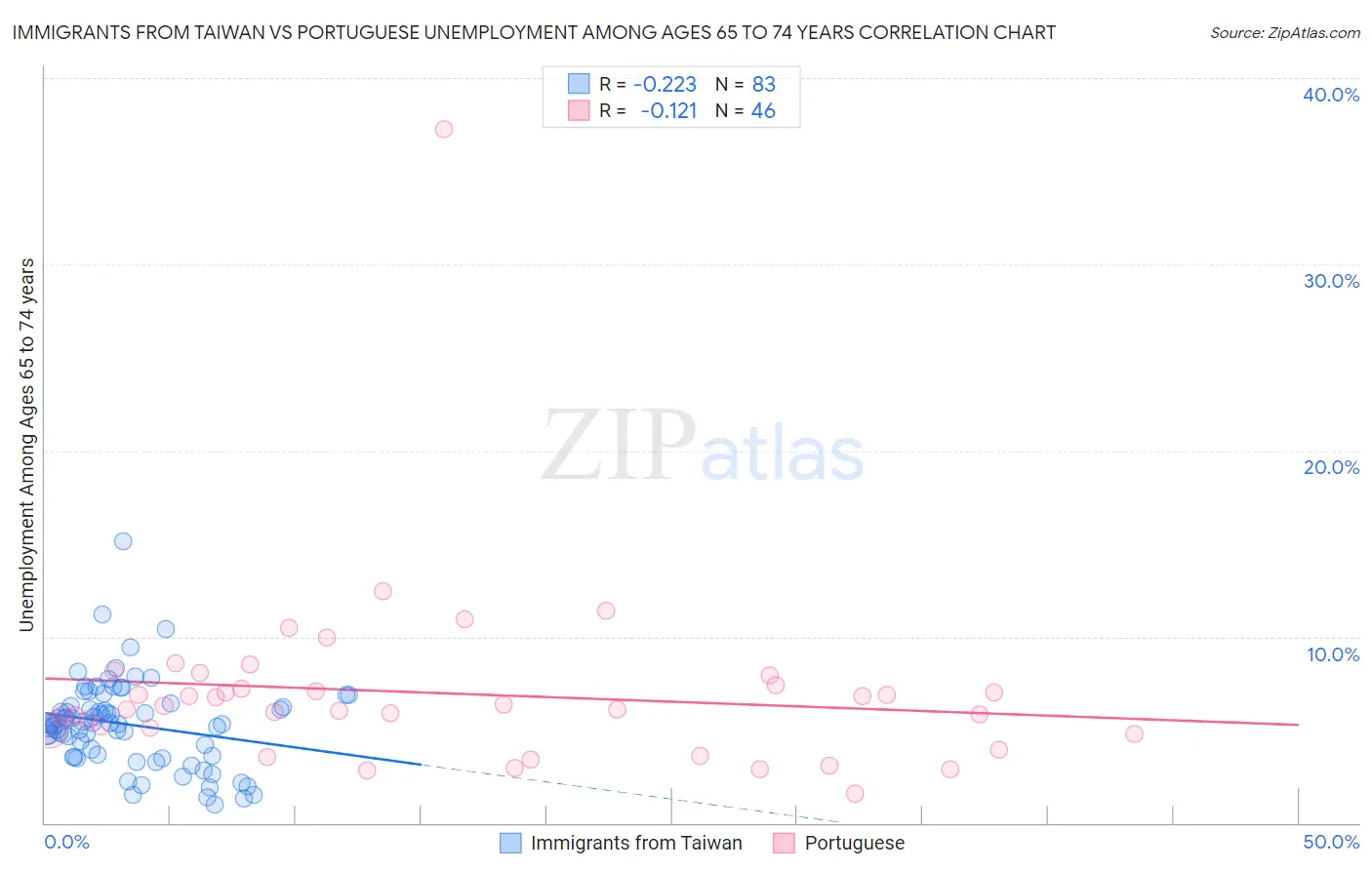 Immigrants from Taiwan vs Portuguese Unemployment Among Ages 65 to 74 years