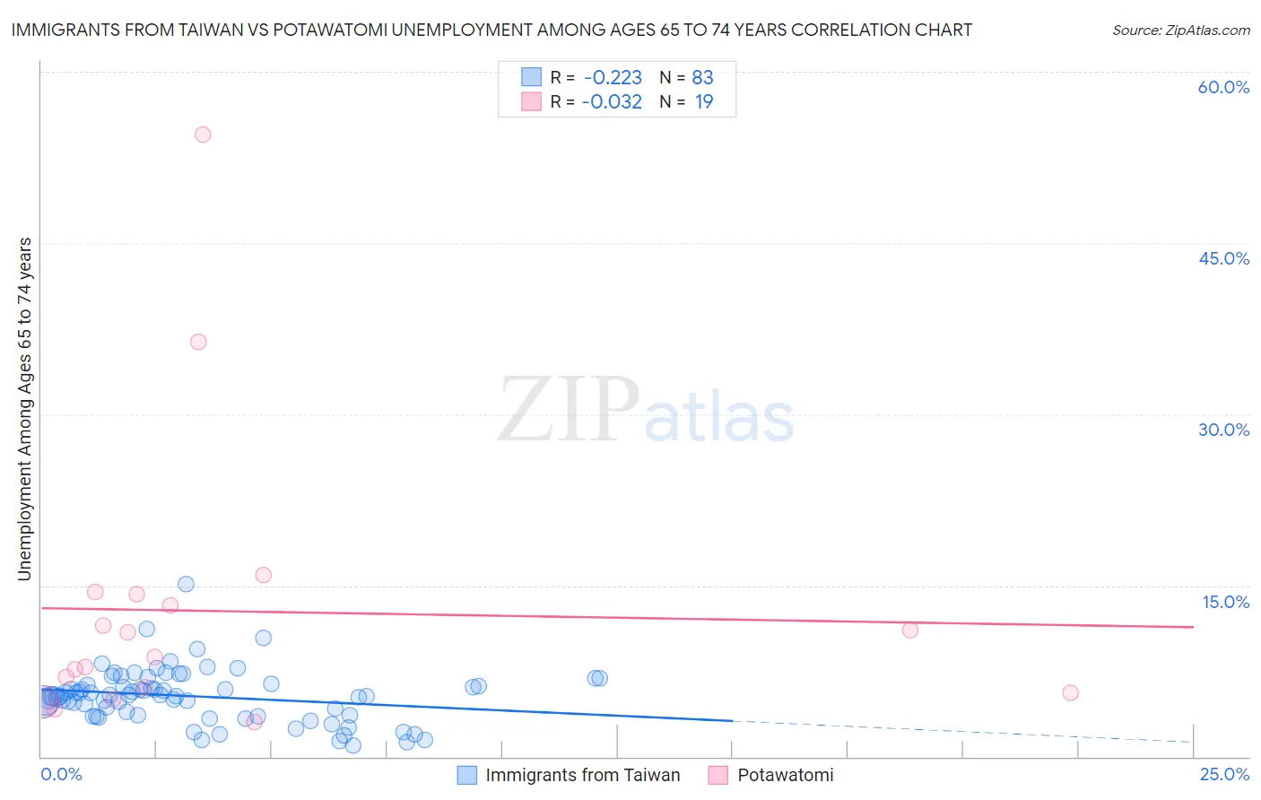 Immigrants from Taiwan vs Potawatomi Unemployment Among Ages 65 to 74 years