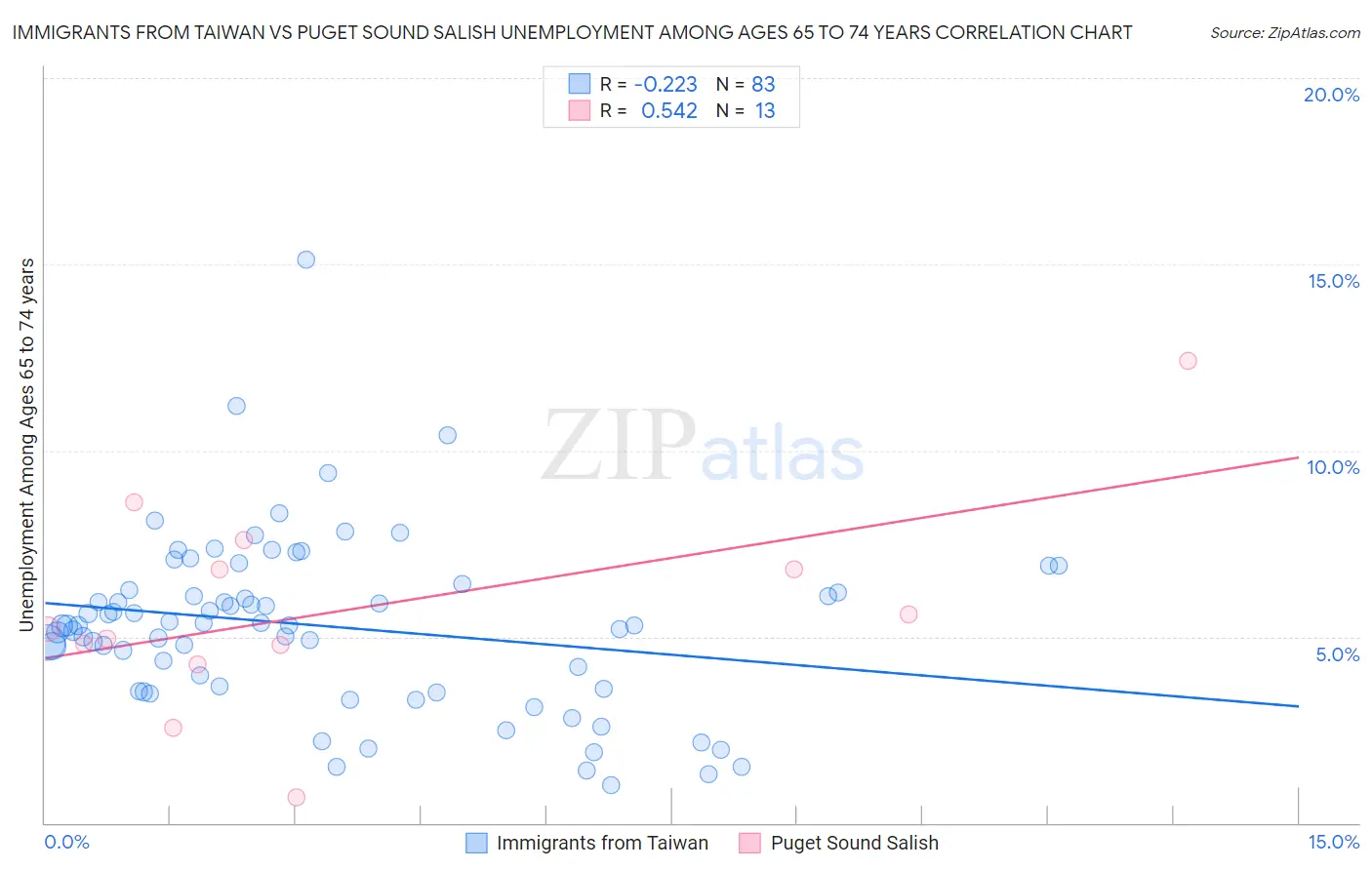 Immigrants from Taiwan vs Puget Sound Salish Unemployment Among Ages 65 to 74 years