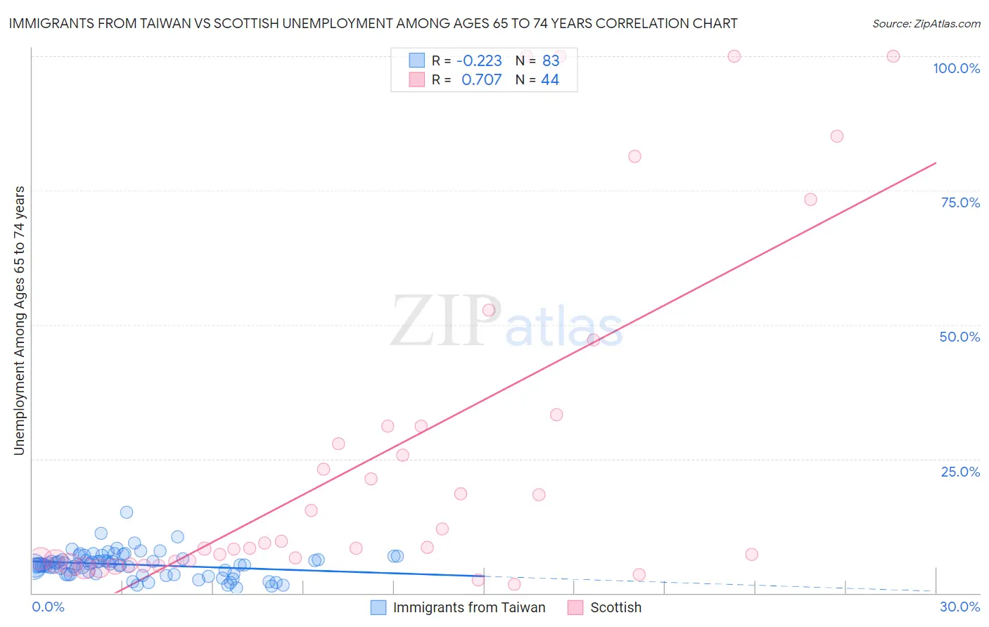 Immigrants from Taiwan vs Scottish Unemployment Among Ages 65 to 74 years