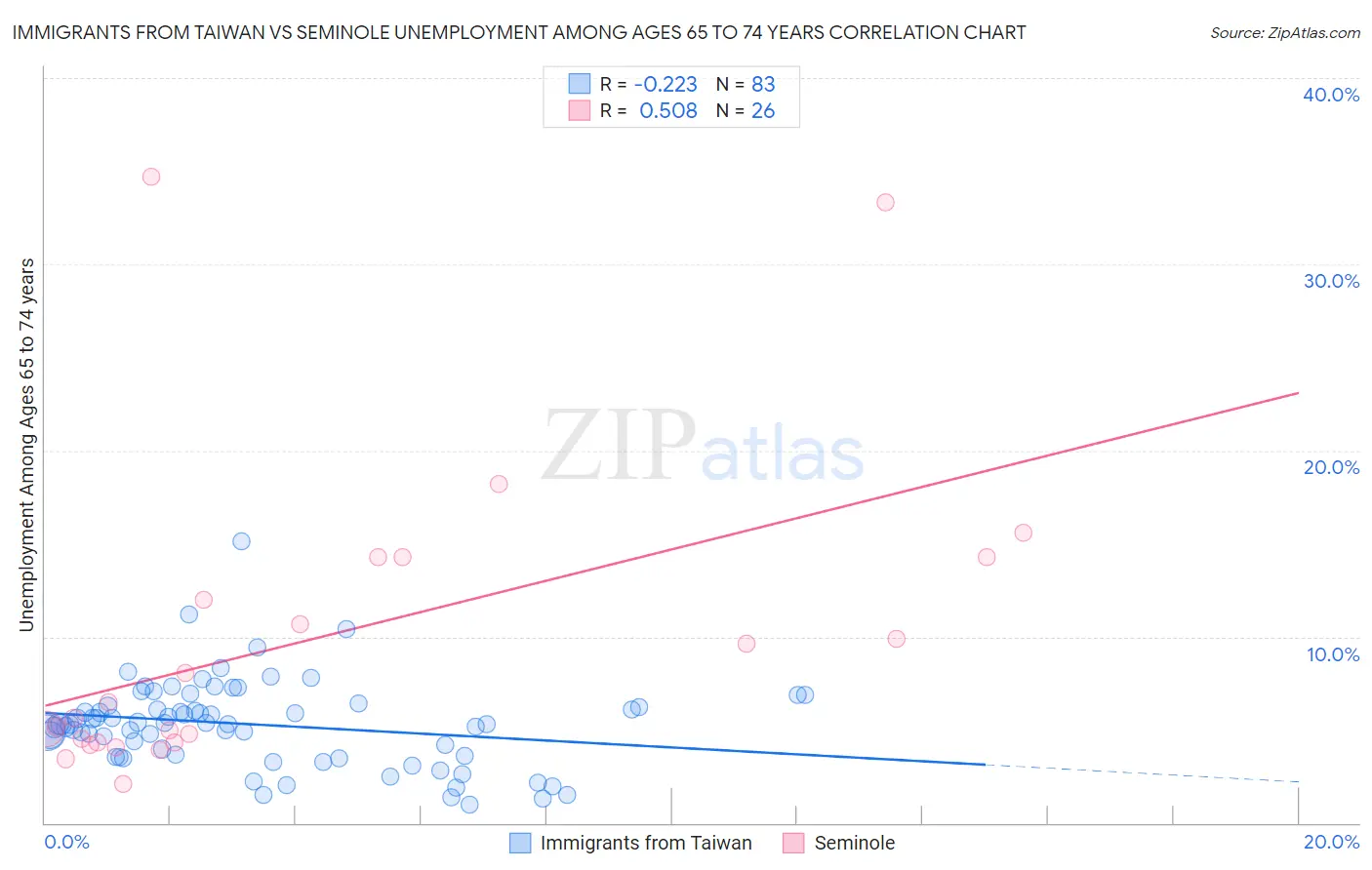 Immigrants from Taiwan vs Seminole Unemployment Among Ages 65 to 74 years