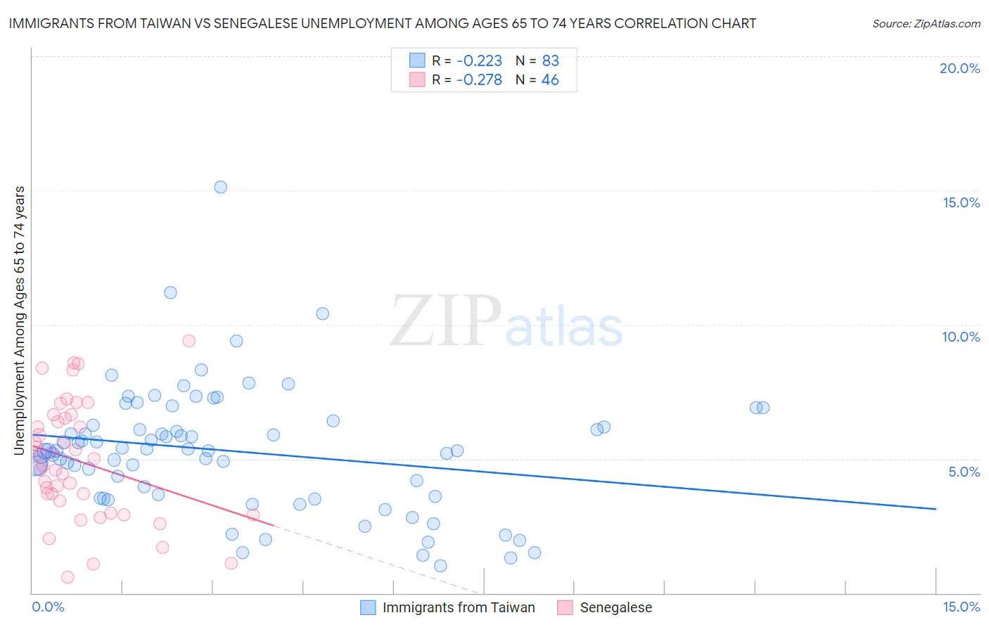 Immigrants from Taiwan vs Senegalese Unemployment Among Ages 65 to 74 years