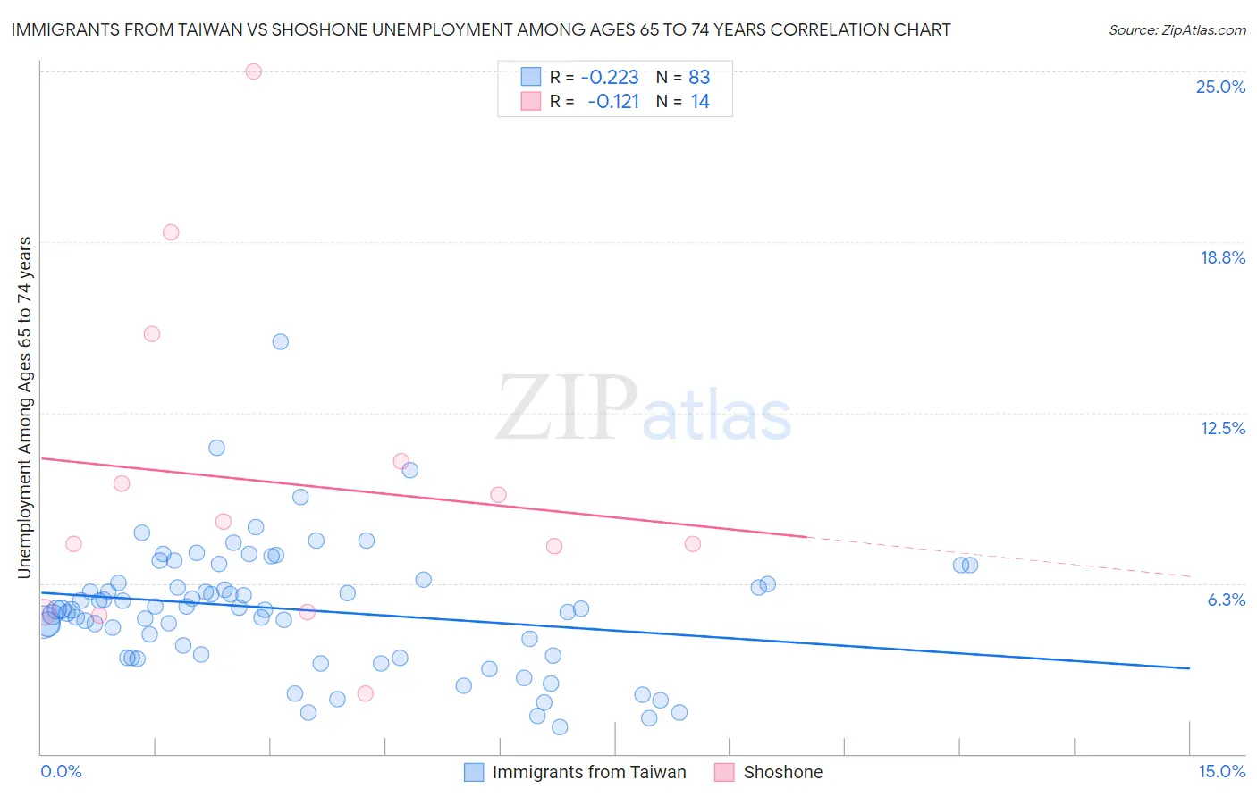 Immigrants from Taiwan vs Shoshone Unemployment Among Ages 65 to 74 years
