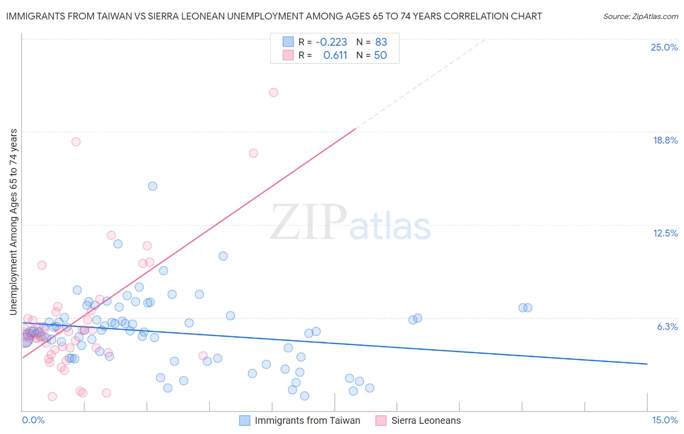Immigrants from Taiwan vs Sierra Leonean Unemployment Among Ages 65 to 74 years