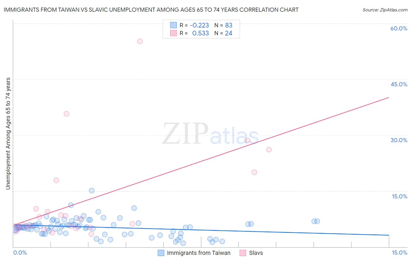Immigrants from Taiwan vs Slavic Unemployment Among Ages 65 to 74 years