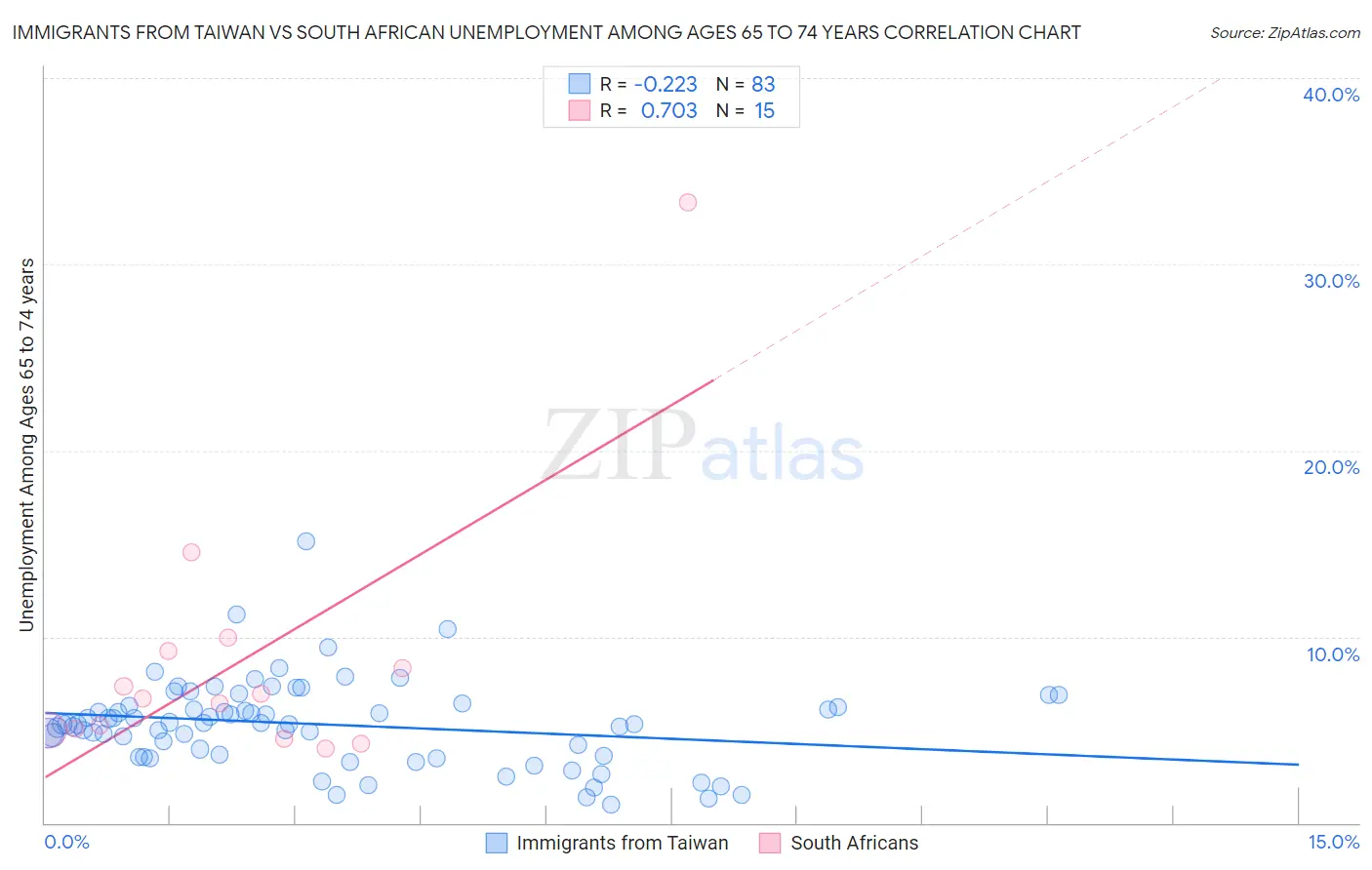 Immigrants from Taiwan vs South African Unemployment Among Ages 65 to 74 years