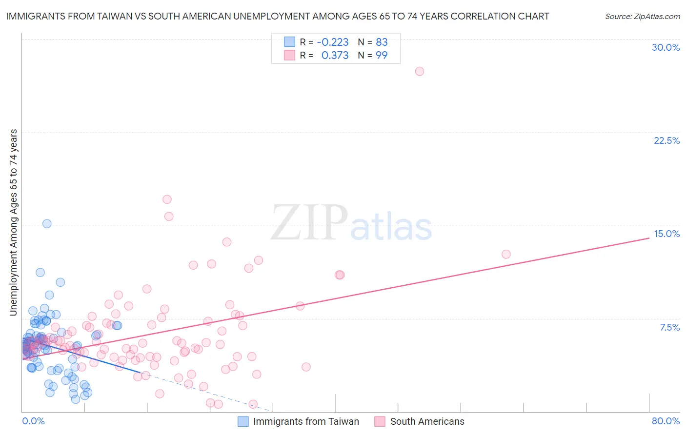 Immigrants from Taiwan vs South American Unemployment Among Ages 65 to 74 years