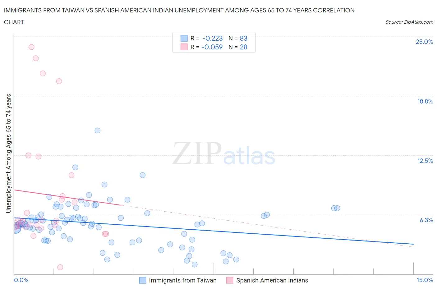 Immigrants from Taiwan vs Spanish American Indian Unemployment Among Ages 65 to 74 years
