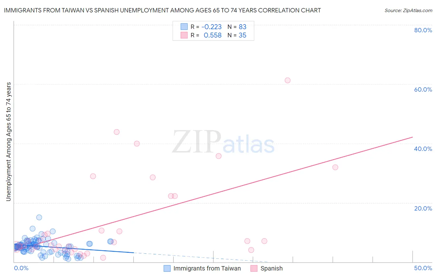 Immigrants from Taiwan vs Spanish Unemployment Among Ages 65 to 74 years