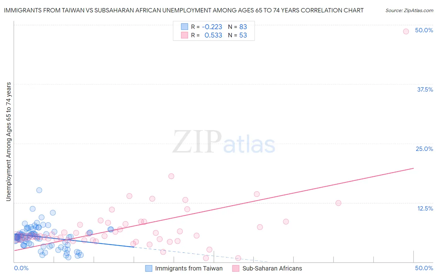 Immigrants from Taiwan vs Subsaharan African Unemployment Among Ages 65 to 74 years