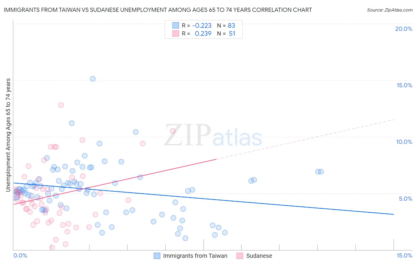 Immigrants from Taiwan vs Sudanese Unemployment Among Ages 65 to 74 years