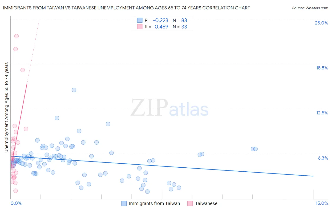 Immigrants from Taiwan vs Taiwanese Unemployment Among Ages 65 to 74 years