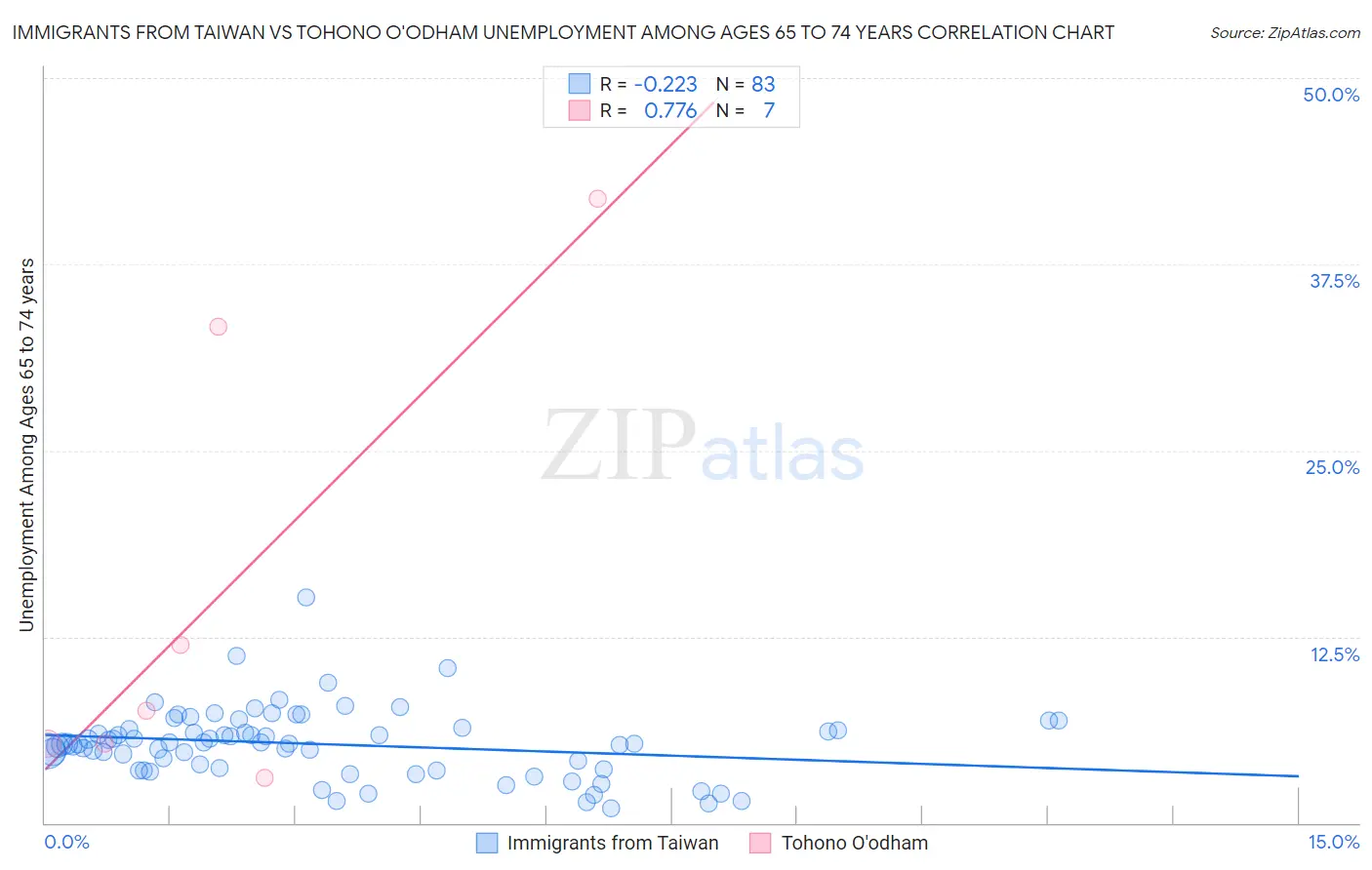Immigrants from Taiwan vs Tohono O'odham Unemployment Among Ages 65 to 74 years