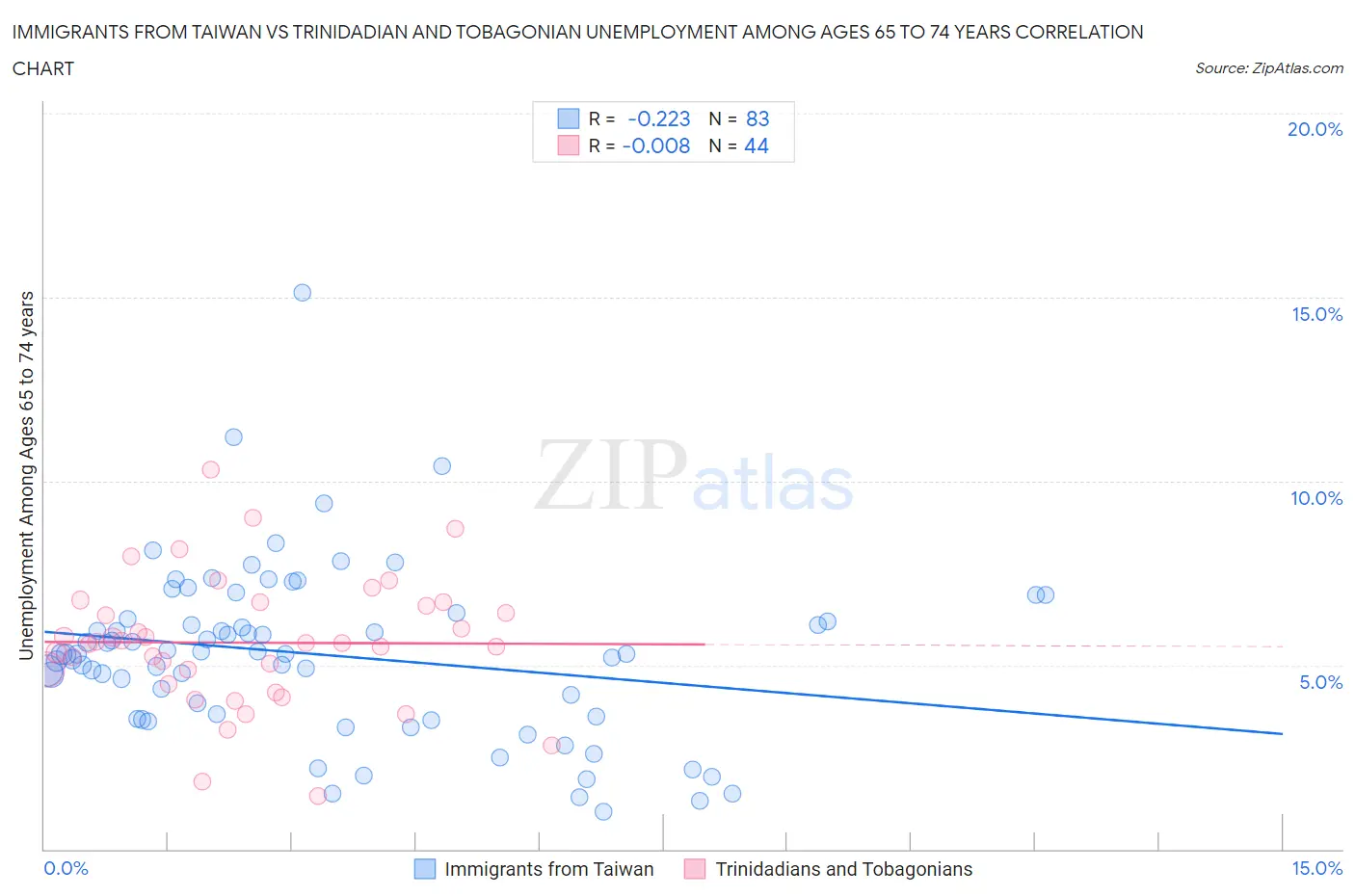 Immigrants from Taiwan vs Trinidadian and Tobagonian Unemployment Among Ages 65 to 74 years
