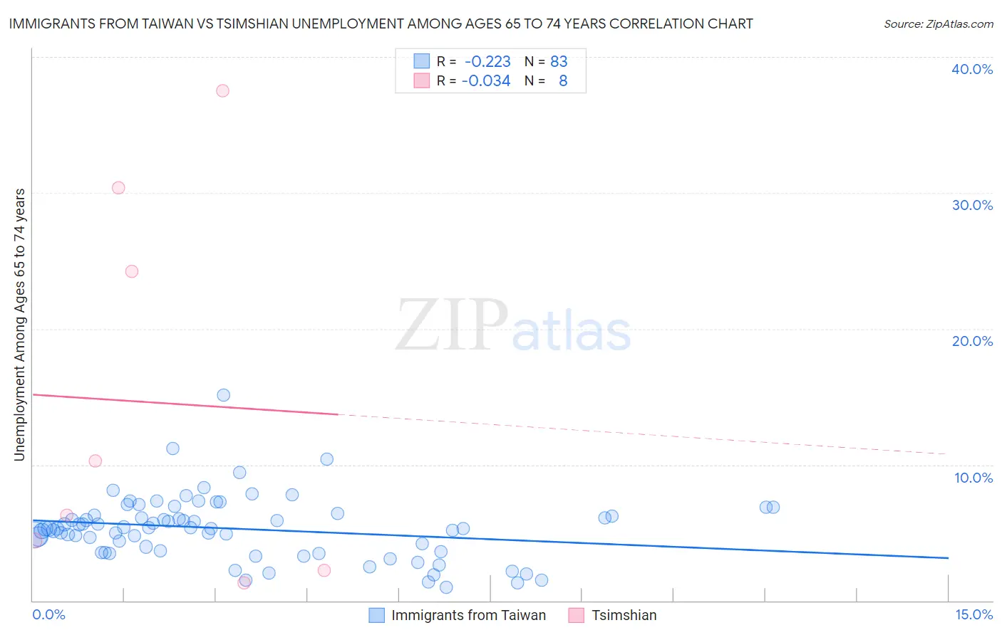 Immigrants from Taiwan vs Tsimshian Unemployment Among Ages 65 to 74 years