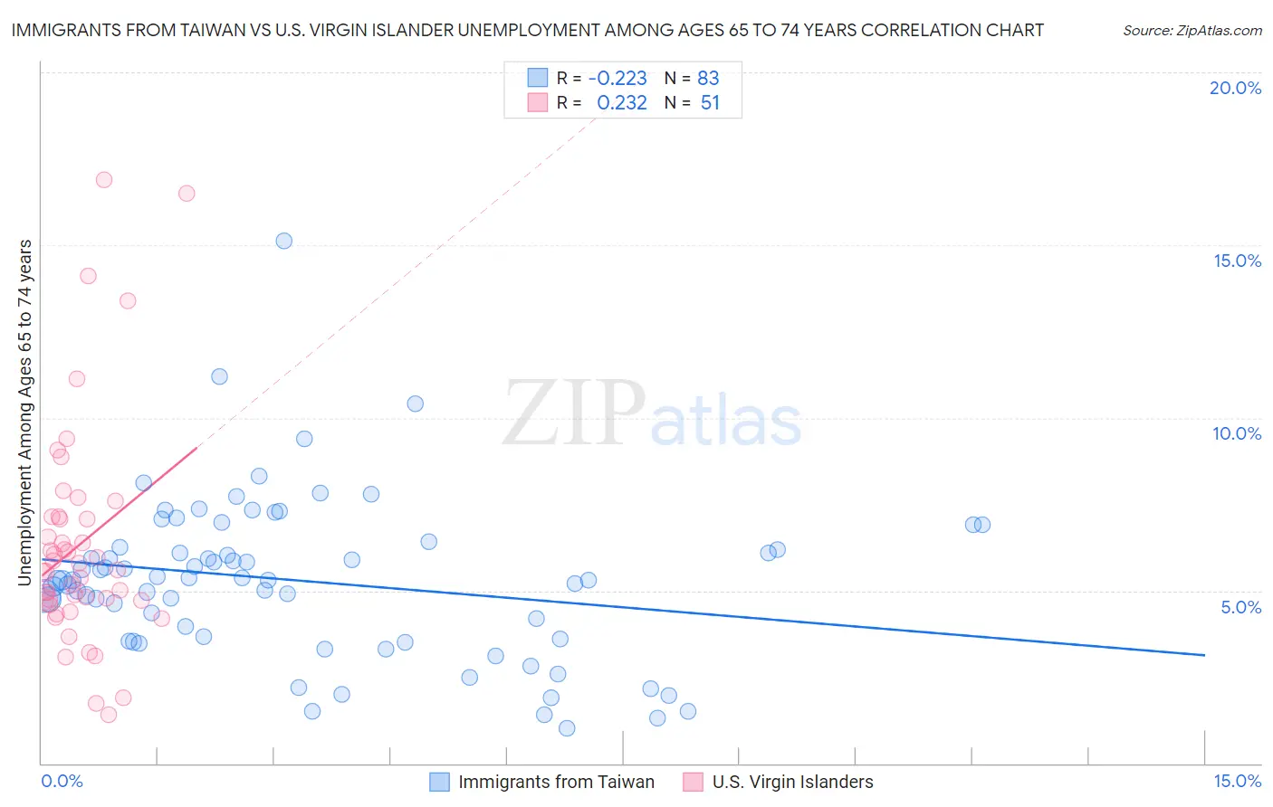Immigrants from Taiwan vs U.S. Virgin Islander Unemployment Among Ages 65 to 74 years
