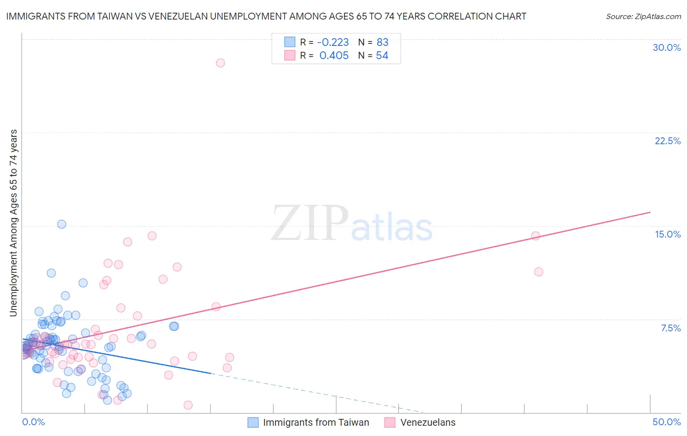 Immigrants from Taiwan vs Venezuelan Unemployment Among Ages 65 to 74 years