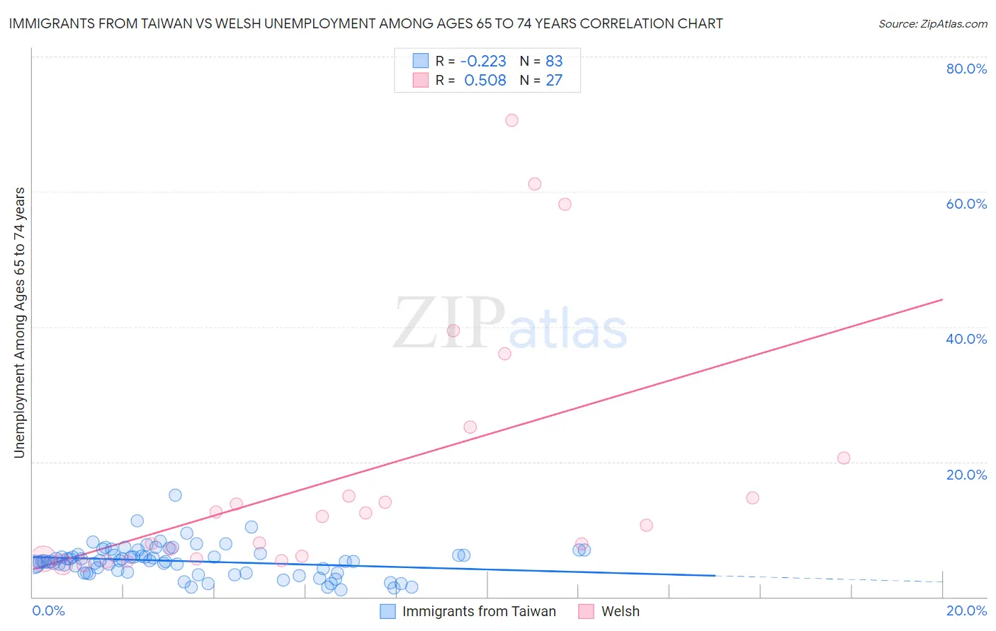 Immigrants from Taiwan vs Welsh Unemployment Among Ages 65 to 74 years