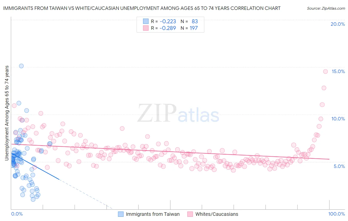 Immigrants from Taiwan vs White/Caucasian Unemployment Among Ages 65 to 74 years