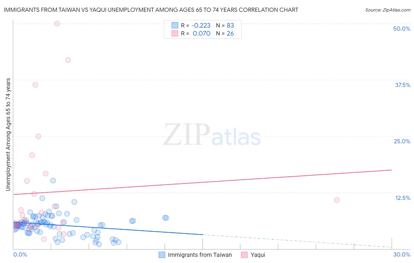 Immigrants from Taiwan vs Yaqui Unemployment Among Ages 65 to 74 years