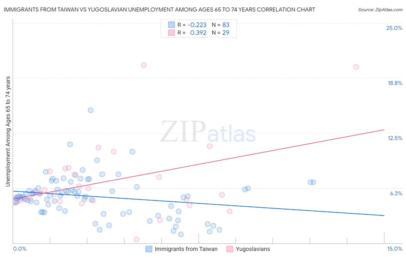 Immigrants from Taiwan vs Yugoslavian Unemployment Among Ages 65 to 74 years