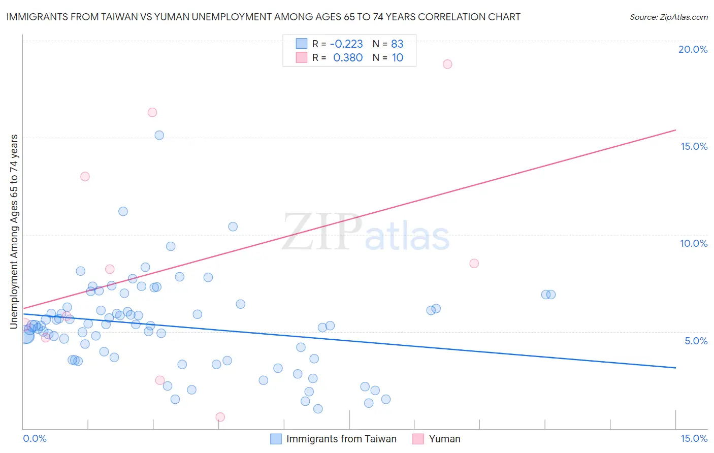 Immigrants from Taiwan vs Yuman Unemployment Among Ages 65 to 74 years